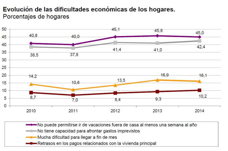 Principales indicadores que miden las dificultades económicas de las familias. / INE
