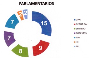 Distribución de los escaños en el Parlamento. / Manuel Martorell