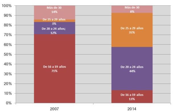 Comparación por edad de los contratos de formación en el periodo 2007-2014. / CCOO a partir de SEPE