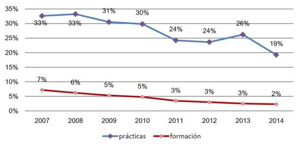 Porcentaje de contratos de formación convertidos en indefinidos en el periodo 2007-2014