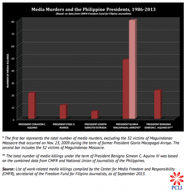 Gráfico que refleja los crímenes de periodistas filipinos en los distintos mandatos presidenciales. (Philippine Center for Investigative Journalism)