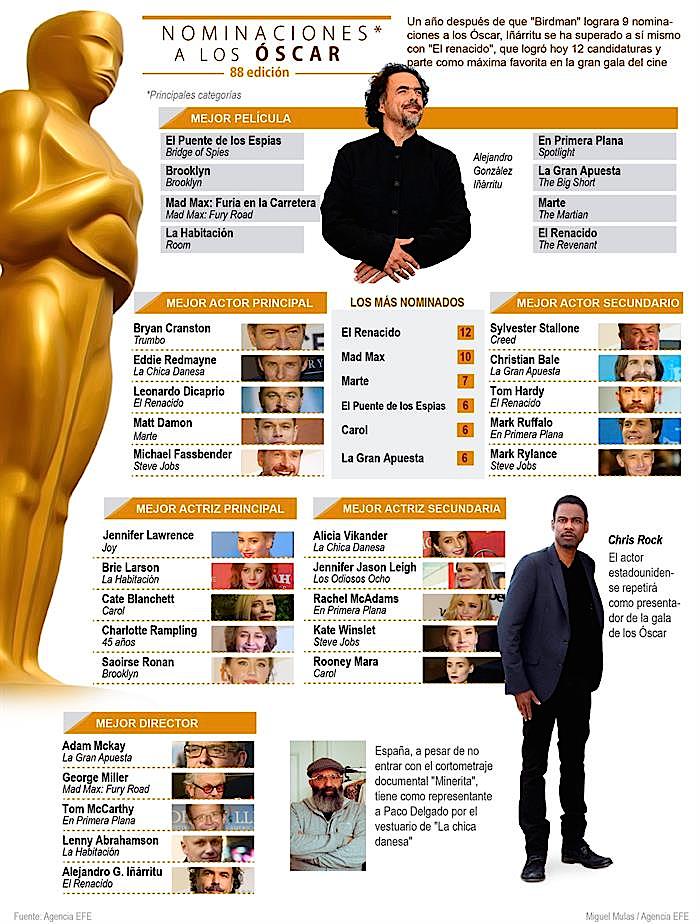 Oscar_2016_Infografia