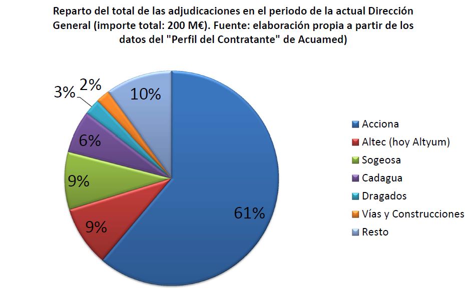 grafico_adjudicaciones_acuamed