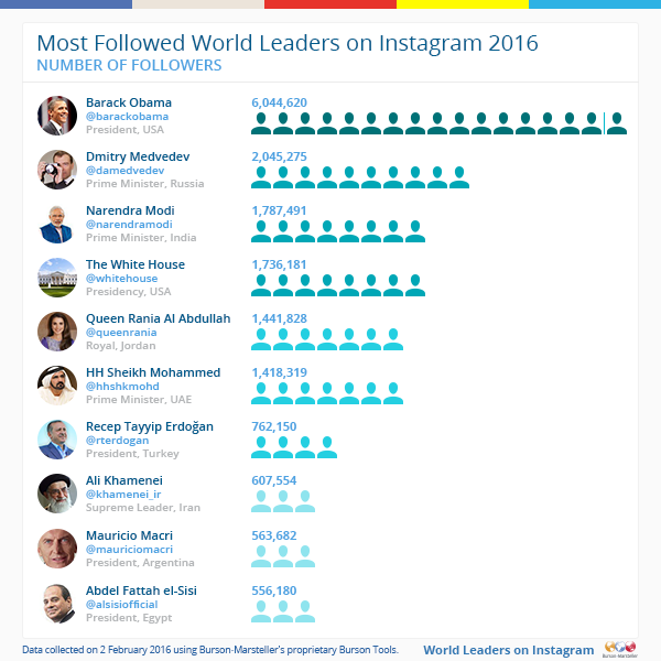 Most-followed-10