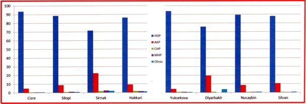 Cuadro con los porcentajes de votación en las elecciones generales de noviembre reflejando el dominio absoluto del HDP. / Manuel Martorell