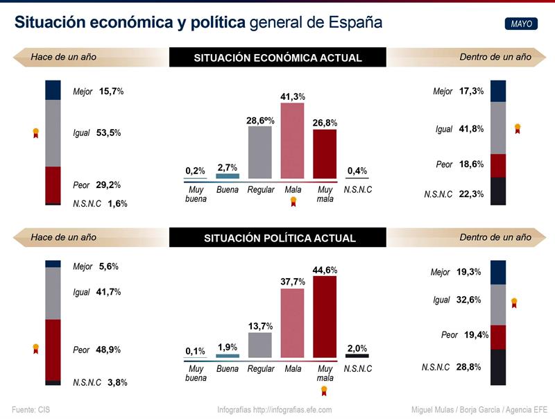 Grafico_CIS_mayo_2