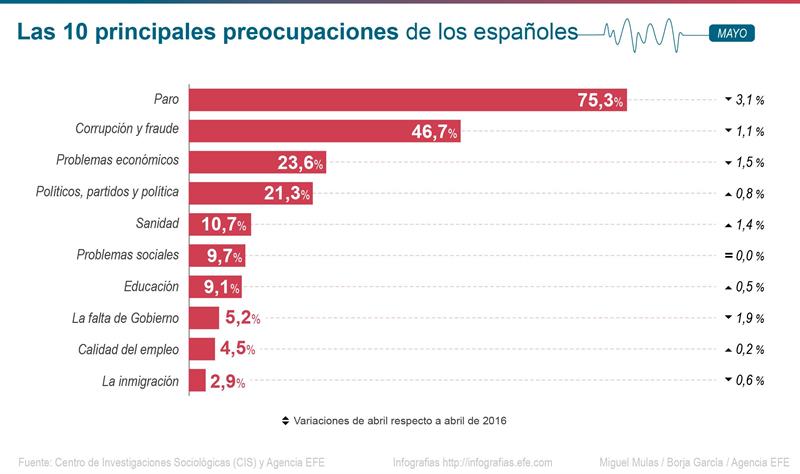 Principales temas de preoucupación para los españoles, según el barómetro de mayo publicado hoy por el CIS. / Efe