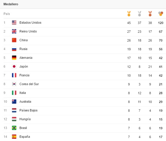 medallero_final_juegos_rio_2016