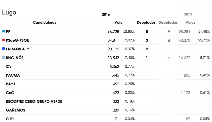 Elecciones gallegas 16 Lugo