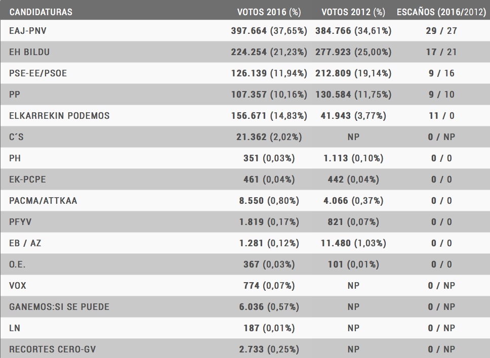 Votos por candidaturas Euskadi 16