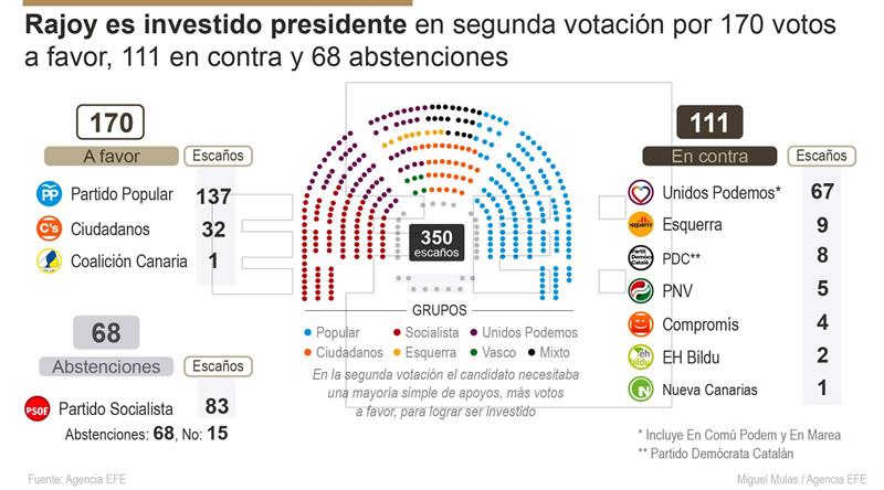 Gráfico con la votación de la investidura de Rajoy.
