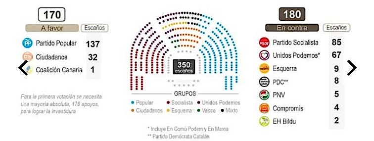 Gráfico de la votación. Investidura de Rajoy.