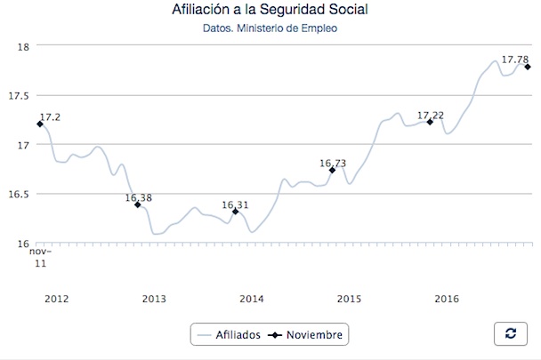 Grafico: porcentual.es
