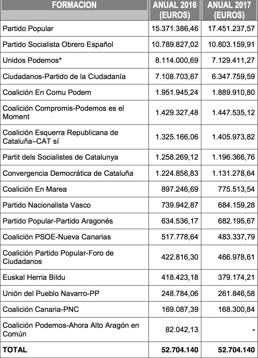 Subvención pública anual a los partidos con representación parlamentaria