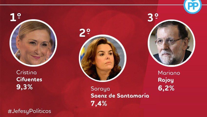 Los tres dirigentes del PP mejor valorados.