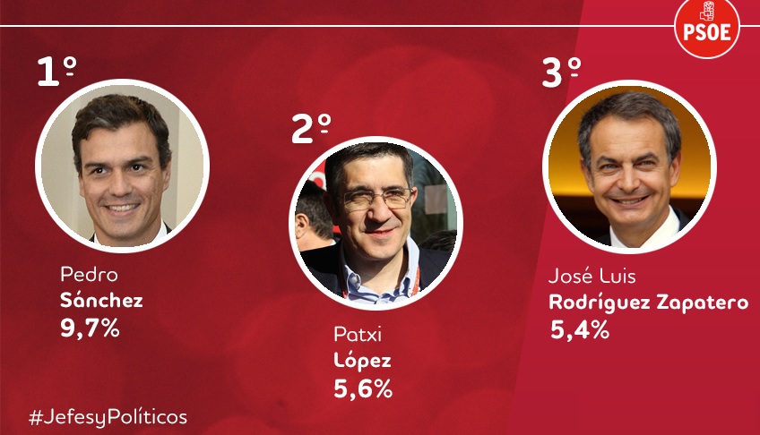 Los tres dirigentes del PSOE preferidos por los españoles