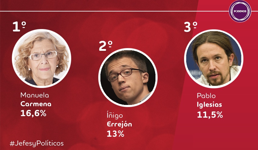 Los tres dirigentes de Podemos y sus confluencias preferidos por los españoles como jefes. 