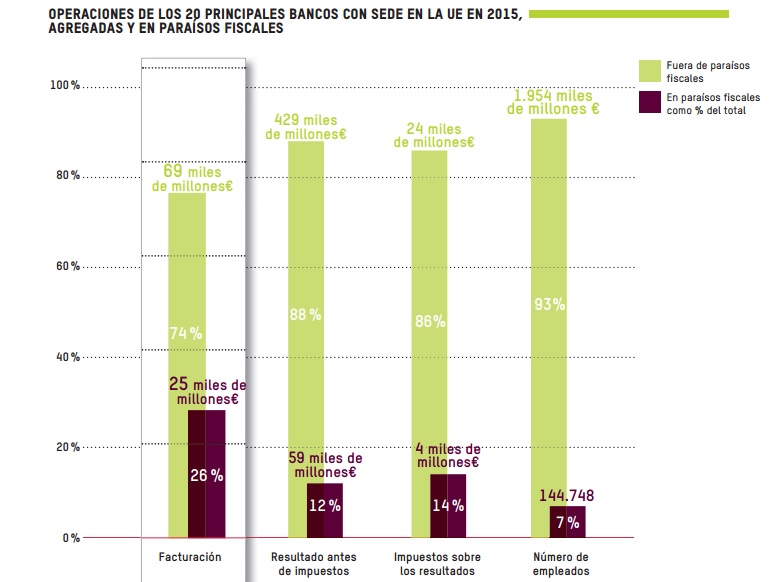 Gráfico que ilustra la clara diferencia entre los paraísos fiscales, donde los bancos declaran y acumulan sus beneficios, y los países donde llevan a cabo su actividad económica real.
