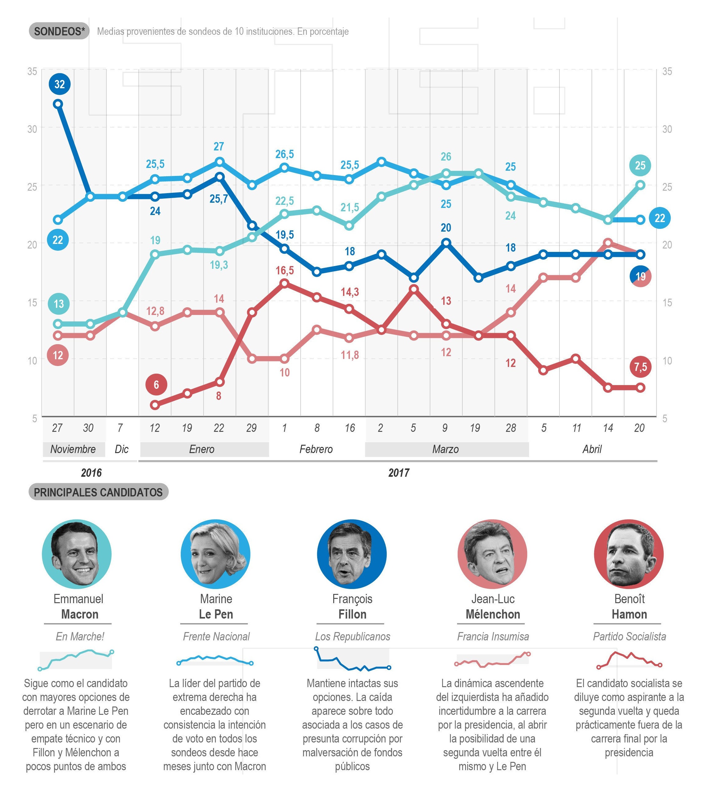 Evolución de los sondeos y principales candidatos en las presidenciales francesas.