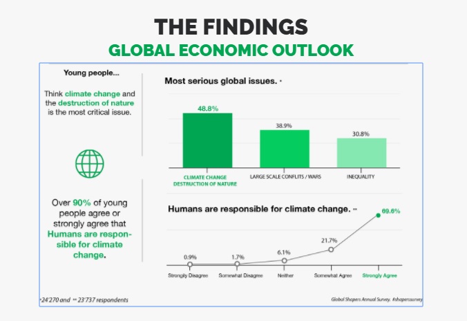 Gráfico de la encuesta: un 48% cree que el cambio climático es el problema global más importantes, un 38,9% cree que son los conflictos y las guerras. Un 30,8% pone el foco en la desigualdad económica y la discriminación.
