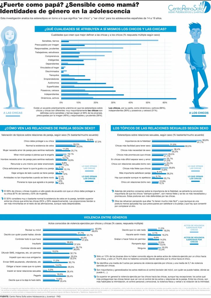 Infografía de roles de género en adolescentes