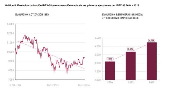 Evolución de la cotización del Ibex-35 en comparación con la remuneración media de los directivos (2014-2016). 