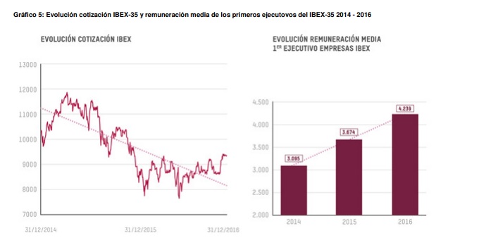 Evolución de la cotización del Ibex-35 en comparación con la remuneración media de los directivos (2014-2016).