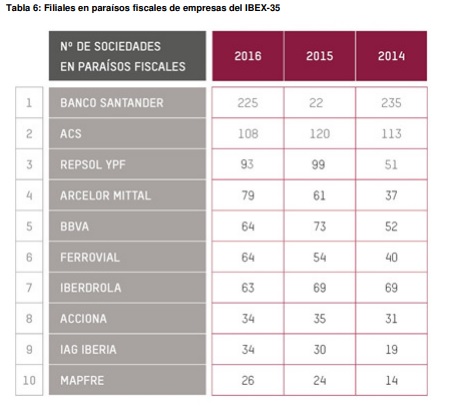 Número de filiales en paraísos fiscales de las empresas del IBEX-35.