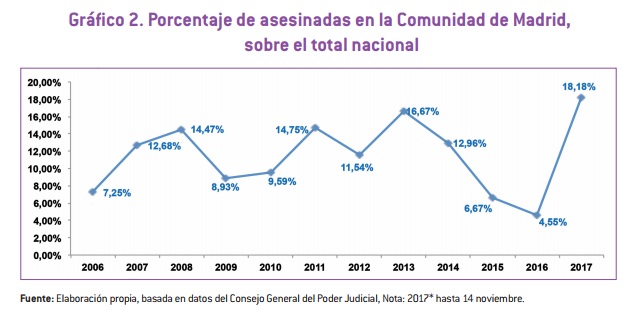 Mujeres asesinadas CCOO