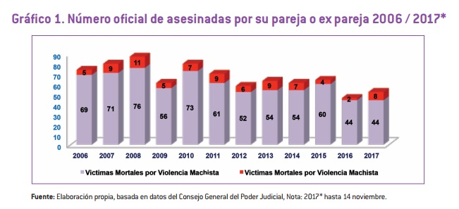 Mujeres asesinadas en Madrid