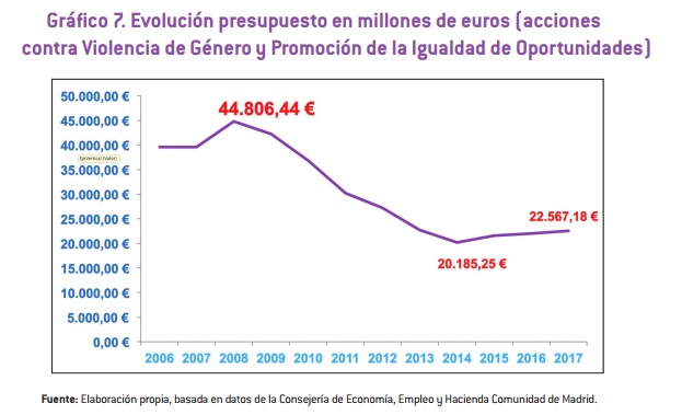 CCOO violencia machista