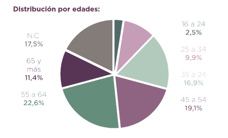 Inscritos de Podemos