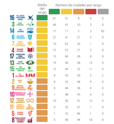 Número de ciudades por ODS y rango. / REDS