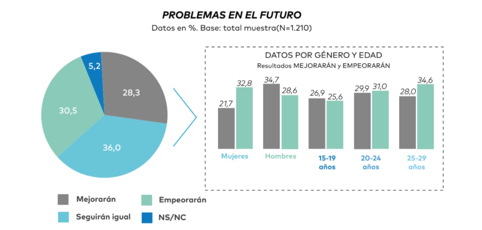 Gráfico del estudio 'Jóvenes en pleno desarrollo y en plena pandemia'. / FAD y Fundación Pfizer